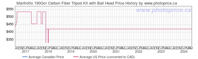 Price History Graph for Manfrotto 190Go! Carbon Fiber Tripod Kit with Ball Head