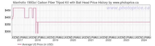 US Price History Graph for Manfrotto 190Go! Carbon Fiber Tripod Kit with Ball Head