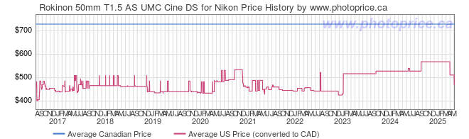 Price History Graph for Rokinon 50mm T1.5 AS UMC Cine DS for Nikon