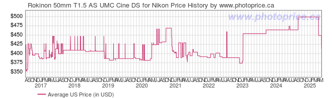 US Price History Graph for Rokinon 50mm T1.5 AS UMC Cine DS for Nikon