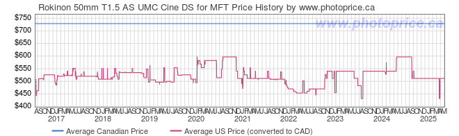 Price History Graph for Rokinon 50mm T1.5 AS UMC Cine DS for MFT