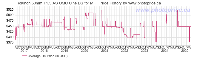 US Price History Graph for Rokinon 50mm T1.5 AS UMC Cine DS for MFT