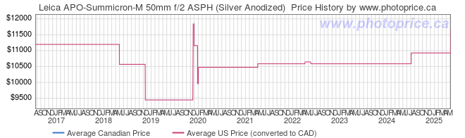 Price History Graph for Leica APO-Summicron-M 50mm f/2 ASPH (Silver Anodized) 