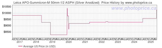 US Price History Graph for Leica APO-Summicron-M 50mm f/2 ASPH (Silver Anodized) 