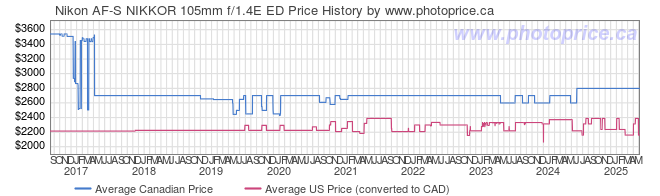 Price History Graph for Nikon AF-S NIKKOR 105mm f/1.4E ED