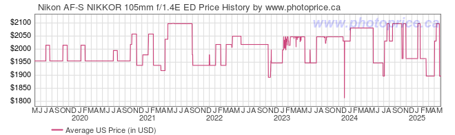 US Price History Graph for Nikon AF-S NIKKOR 105mm f/1.4E ED