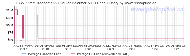 Price History Graph for B+W 77mm Kaesemann Circular Polarizer MRC