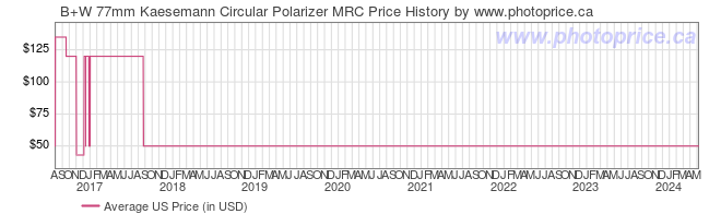 US Price History Graph for B+W 77mm Kaesemann Circular Polarizer MRC