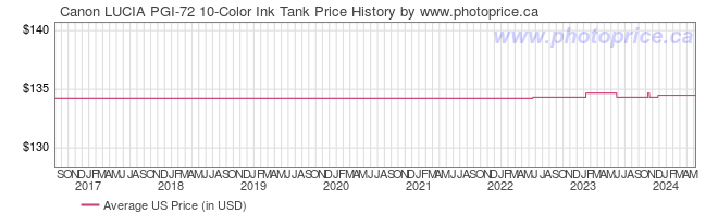 US Price History Graph for Canon LUCIA PGI-72 10-Color Ink Tank