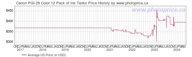 US Price History Graph for Canon PGI-29 Color 12 Pack of Ink Tanks