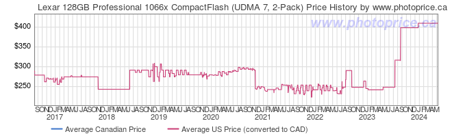 Price History Graph for Lexar 128GB Professional 1066x CompactFlash (UDMA 7, 2-Pack)