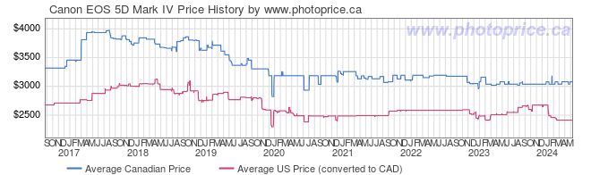 Price History Graph for Canon EOS 5D Mark IV