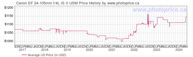 US Price History Graph for Canon EF 24-105mm f/4L IS II USM