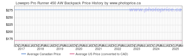 Price History Graph for Lowepro Pro Runner 450 AW Backpack