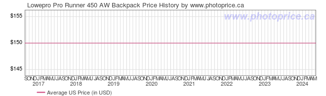US Price History Graph for Lowepro Pro Runner 450 AW Backpack