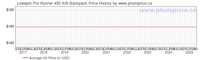 US Price History Graph for Lowepro Pro Runner 450 AW Backpack