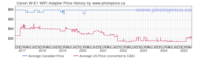 Price History Graph for Canon W-E1 WiFi Adapter