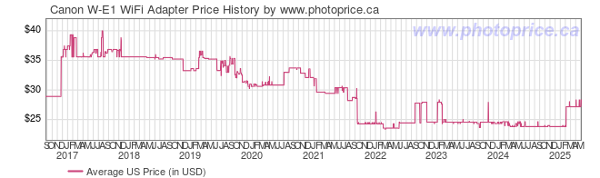 US Price History Graph for Canon W-E1 WiFi Adapter