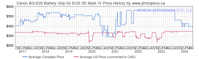 Price History Graph for Canon BG-E20 Battery Grip for EOS 5D Mark IV
