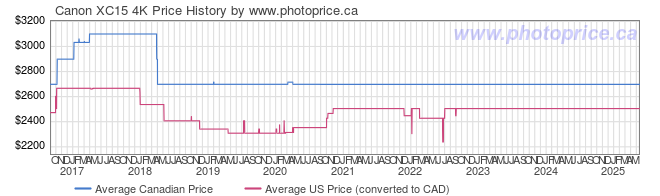 Price History Graph for Canon XC15 4K