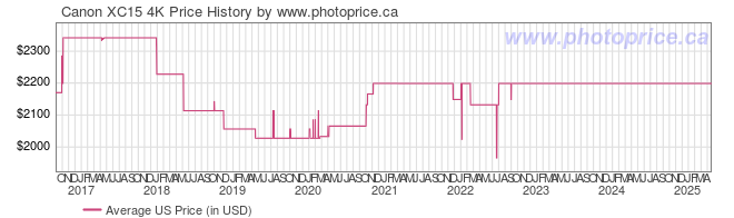 US Price History Graph for Canon XC15 4K