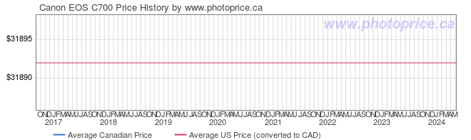 Price History Graph for Canon EOS C700