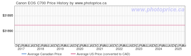 Price History Graph for Canon EOS C700