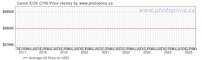 US Price History Graph for Canon EOS C700