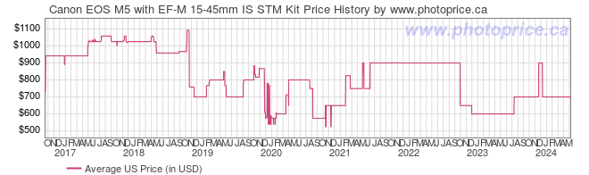 US Price History Graph for Canon EOS M5 with EF-M 15-45mm IS STM Kit