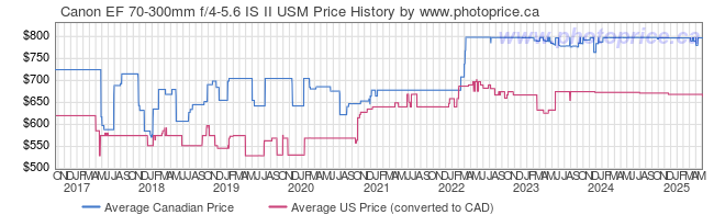 Price History Graph for Canon EF 70-300mm f/4-5.6 IS II USM