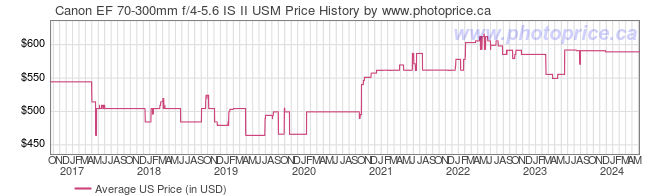 US Price History Graph for Canon EF 70-300mm f/4-5.6 IS II USM