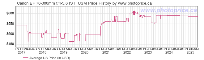 US Price History Graph for Canon EF 70-300mm f/4-5.6 IS II USM