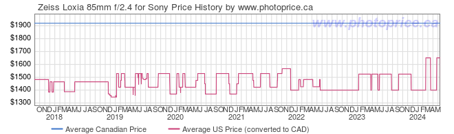 Price History Graph for Zeiss Loxia 85mm f/2.4 for Sony