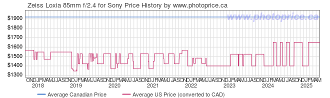 Price History Graph for Zeiss Loxia 85mm f/2.4 for Sony