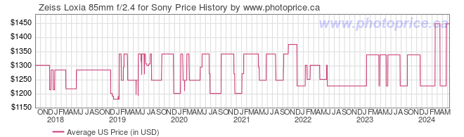 US Price History Graph for Zeiss Loxia 85mm f/2.4 for Sony