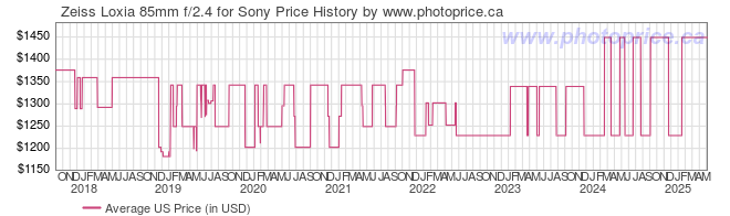 US Price History Graph for Zeiss Loxia 85mm f/2.4 for Sony