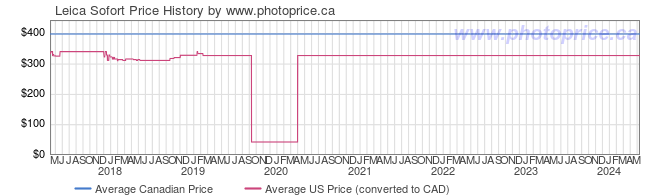 Price History Graph for Leica Sofort