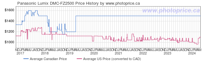 Price History Graph for Panasonic Lumix DMC-FZ2500