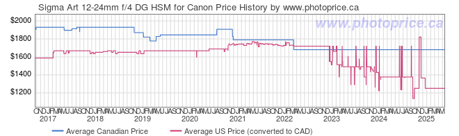 Price History Graph for Sigma Art 12-24mm f/4 DG HSM for Canon