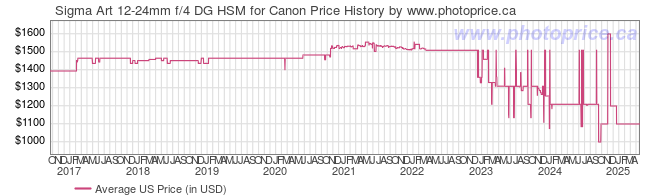 US Price History Graph for Sigma Art 12-24mm f/4 DG HSM for Canon