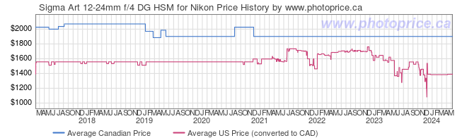 Price History Graph for Sigma Art 12-24mm f/4 DG HSM for Nikon