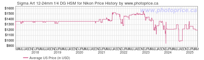 US Price History Graph for Sigma Art 12-24mm f/4 DG HSM for Nikon