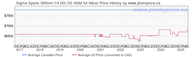 Price History Graph for Sigma Sports 500mm f/4 DG OS HSM for Nikon