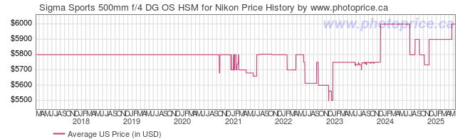 US Price History Graph for Sigma Sports 500mm f/4 DG OS HSM for Nikon