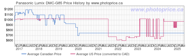 Price History Graph for Panasonic Lumix DMC-G85