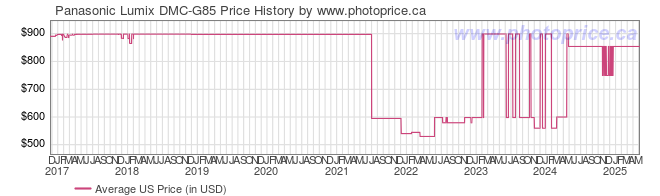 US Price History Graph for Panasonic Lumix DMC-G85