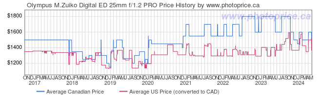 Price History Graph for Olympus M.Zuiko Digital ED 25mm f/1.2 PRO
