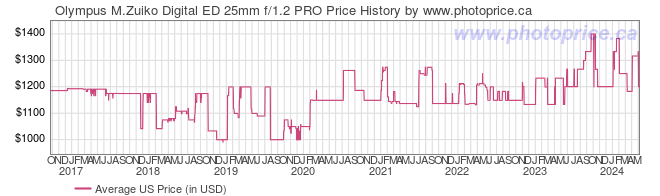 US Price History Graph for Olympus M.Zuiko Digital ED 25mm f/1.2 PRO