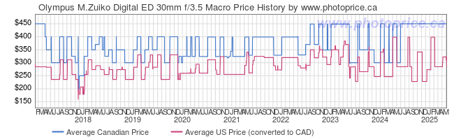 Price History Graph for Olympus M.Zuiko Digital ED 30mm f/3.5 Macro