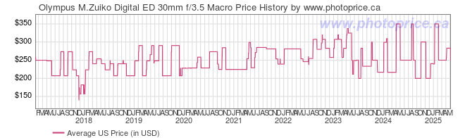 US Price History Graph for Olympus M.Zuiko Digital ED 30mm f/3.5 Macro